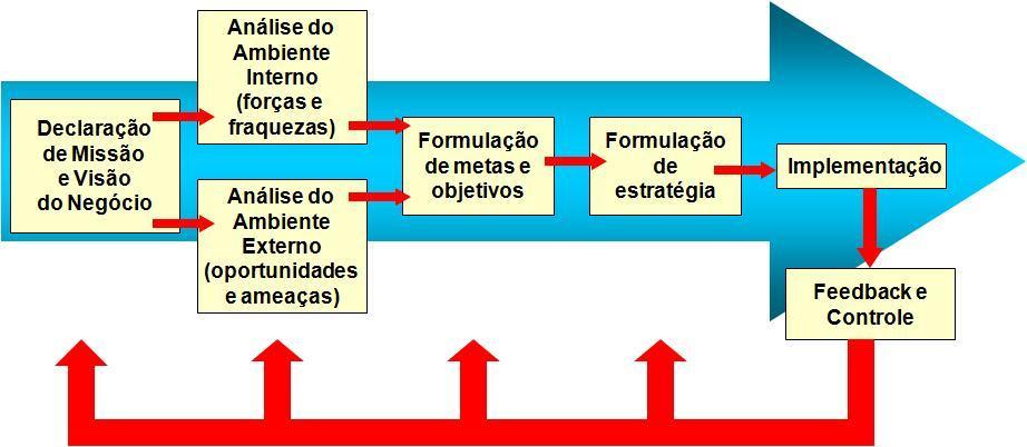 Questões a serem respondidas Quem somos? Qual é a nossa finalidade? Que fazemos para reconhecer, antecipar e responder à finalidade?