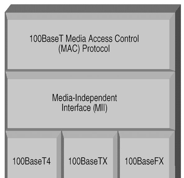 Fast Ethernet Camada MAC CSMA/CD Camada de convergência (MII)