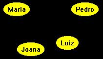 Um exemplo de elemento desta família (ver G 1 ) é dado por: G 1 : V = { Maria, Pedro, Joana, Luiz } A = { (Maria, Pedro), (Joana, Maria), (Pedro, Luiz), (Joana, Pedro) } Neste exemplo estamos