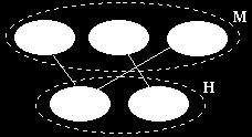 GRAFO BIPARTIDO Um grafo é dito ser bipartido quando seu conjunto de vértices V puder ser particionado em dois subconjuntos V 1 e V 2, tais que toda aresta de G une um vértice
