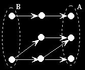 7 vértices x 2 em G 13 e G 14 são exemplos de vértices de corte. PONTE Uma aresta é dita ser um a ponte se sua remoção provoca um redução na conexidade do grafo.