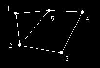 4 V = {1,2,3,4,5 E = {(1,2), (2,3), (2,5), (3,4), (4,5), (5,1) Figura 1 - Exemplo de um grafo Existe um grande número de tipos de grafos, cada um com suas características e aplicações, entretanto,