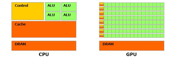 Arquitetura de Sistemas Gráficos Processador (acelerador) gráfico Hardware especializado Uso de paralelismo para atingir alto desempenho Alivia a CPU do sistema de algumas tarefas, incluindo: