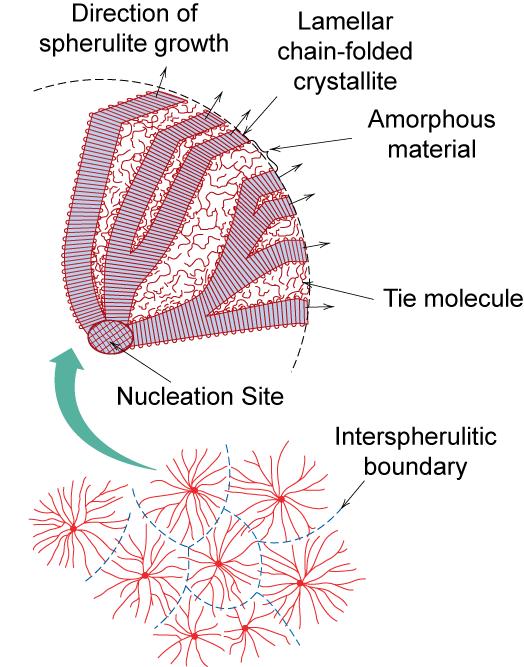 Formas cristalinas de polímero Direcção de crescimento da esferulite Cristalite constituída por cadeias