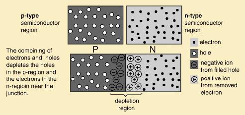 A região de depleção Quando uma junção p-n é formada, alguns elétrons livres da região n movem-se por difusão através da junção e combinam-se com