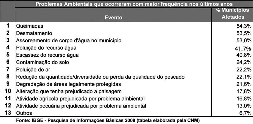 5 OS IMPACTOS AMBIENTAIS DE MAIOR INCIDÊNCIA NO PAÍS 30 Segundo a Pesquisa de Informações Básicas Municipais Perfi l dos Municípios Brasileiros/Munic 2008, realizada regularmente pelo Instituto