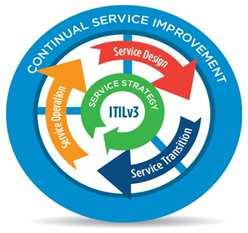 OS ESTÁGIOS DO CICLO DE VIDA DO SERVIÇO ITIL divide suas funções e processos em cinco fases do ciclo de vida de um serviço.