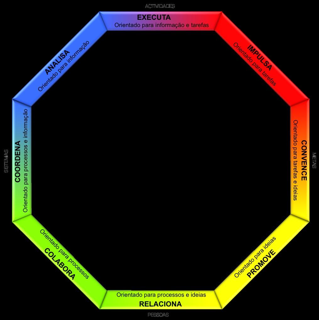 Mapa Comportamental O Mapa comportamental é um gráfico que, de modo visual, indica qual é o seu lugar em relação aos diferentes tipos de