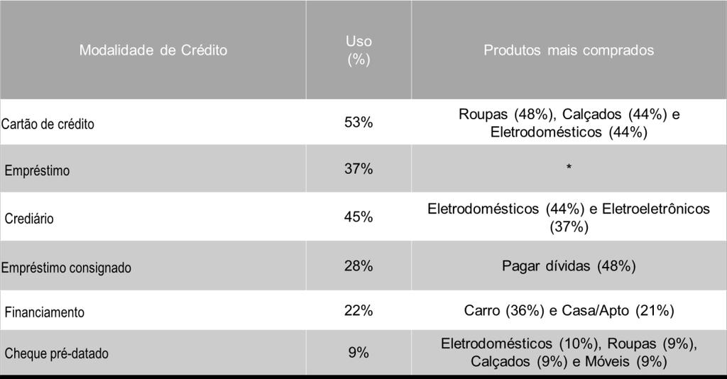 Conclusão A pesquisa do SPC Brasil e Meu Bolso Feliz sobre Uso do Crédito 2015 busca compreender como se dá o processo decisório dos consumidores, ao investigar o comportamento relacionado ao