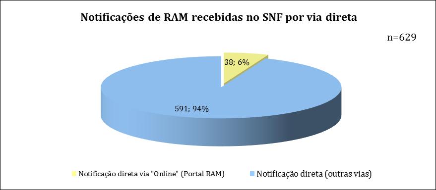 Total de Notificações de Via direta: 629 Receção Portal RAM (online) versus outras vias Notificações de RAM recebidas no SNF (3ºT 2016) por via direta: receção online versus receção por outras vias