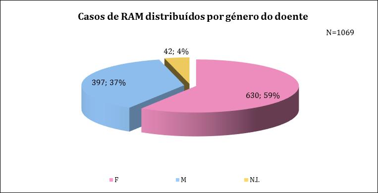 Total de Casos: 1069 Distribuição por gravidade Casos de RAM recebidos no SNF (3ºT 2016): Graves versus Não Graves (N=1069) Distribuição por género do doente Casos de RAM recebidos no SNF