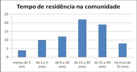 Figura 1. Há quanto tempo a sua família vive nesta comunidade? (respostas de 76 unidades domiciliares, Barra Grande) Figura 2.