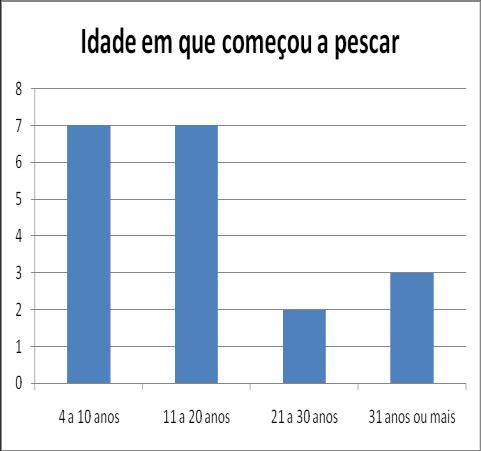 em cada unidade familiar, totalizando 21 pessoas que praticam a pesca, sendo 13 homens e 8 mulheres.