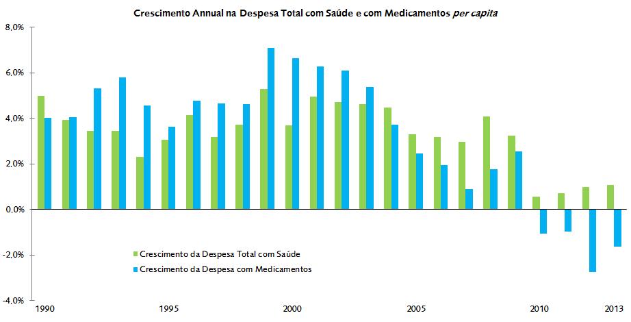 Gastos com medicamentos O aumento dos custos dos sistemas nacionais de saúde deve-se, essencialmente, ao aumento da procura pelos serviços de saúde, impulsionada pelo envelhecimento da população e