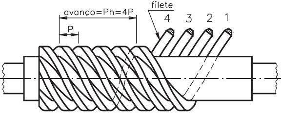 Figura 7: Representação de um parafuso sem fim com quatro entradas Fonte: Gordo e Ferreira (2012, p.228).