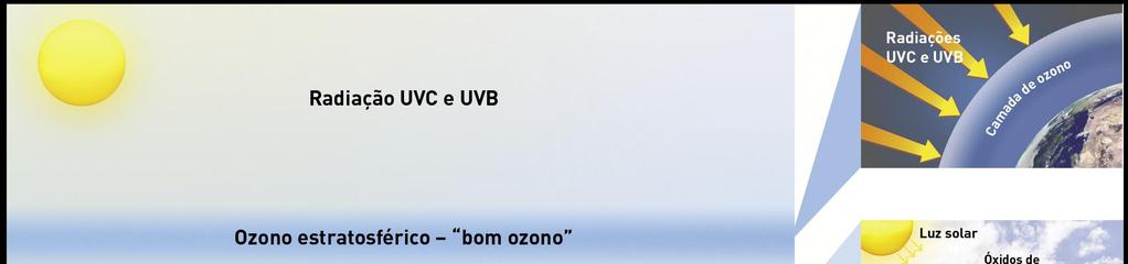 As radiações mais energéticas são absorvidas na alta atmosfera, enquanto que outras, menos energéticas, mas