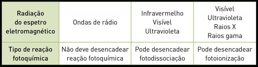 Dependendo da energia da radiação incidente envolvida, as reações fotoquímicas podem provocar dois fenómenos: a fotodissociação ou a fotoionização.