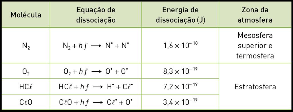 Exemplos de processos de fotodissociação indicando os radicais livres formados, a zona da