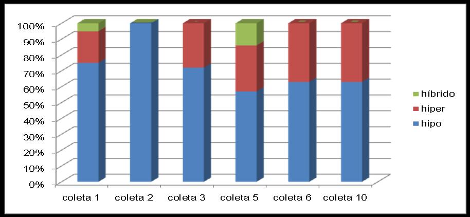 118 Figura 18 Percentual dos dados de segmentação não-convencional do S3 por coletas No gráfico apresentado (Fig.