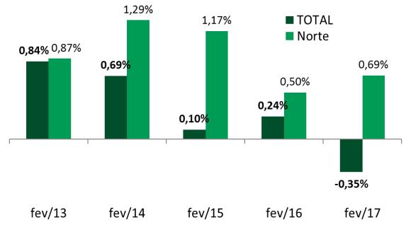 Na base de comparação anual, a queda foi de -2,67%, segunda menor variação da série histórica, ficando atrás apenas do resultado de janeiro (-2,85%).