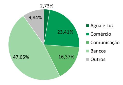 Número de Dívidas na Região Sul A abertura do indicador por setor da economia mostra que todos os segmentos apresentaram queda anual do número de pendências.