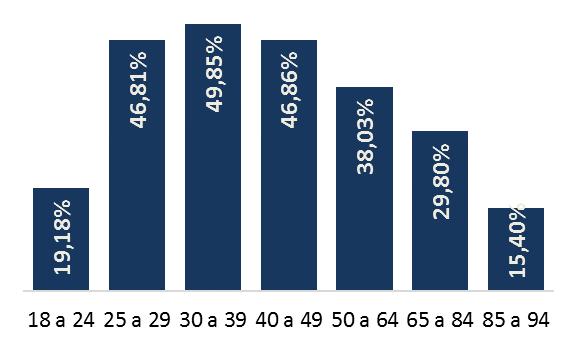 A estimativa por faixa etária revela que é entre os 30 e 39 anos que se observa a maior frequência de negativados.