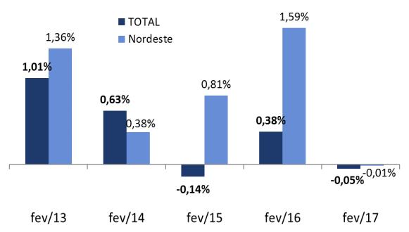 Região Nordeste Pessoas físicas inadimplentes na base do SPC Brasil O número de devedores no Nordeste caiu -0,78 % em fevereiro de 2017, na comparação com mesmo mês de 2016.