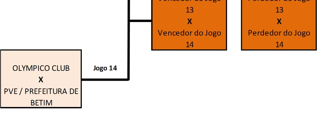 CHAVE B 1º OLYMPICO CLUB 6 3 3 0 6 6 71 150 79 2º NÚCLEO DE VOLEI GIGANTE (NVG) 5 3 2 2 4 2 102 139 37 3º IBEEC 4 3 1 4 2-2 123 97-26 4º ESCOLA DE ESPORTES MAXIMUS 3 3 0 6 0-6 150 60-90