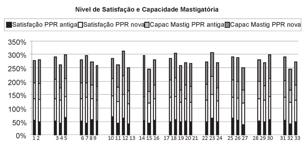 O nível de satisfação e a capacidade mastigatória específicos em cada situação aumentaram após a instalação de novas próteses (Figura 3).