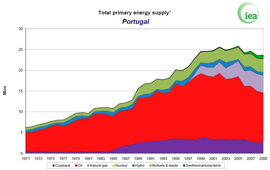 Energia primária em Portugal > Forte Crescimento do