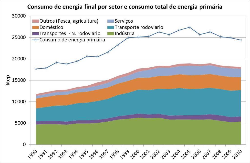 Consumo de energia em Portugal EM 2010: Transportes 41%,