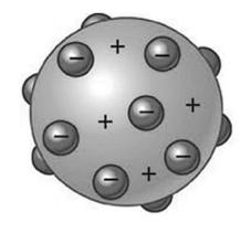 Dalton considerou os átomos como partículas pequenas, indivisíveis e indestrutíveis. Seu modelo ficou conhecido como Bola de Bilhar.