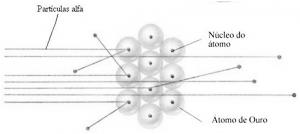 propriedades das partículas alfa e sua interação com a matéria.