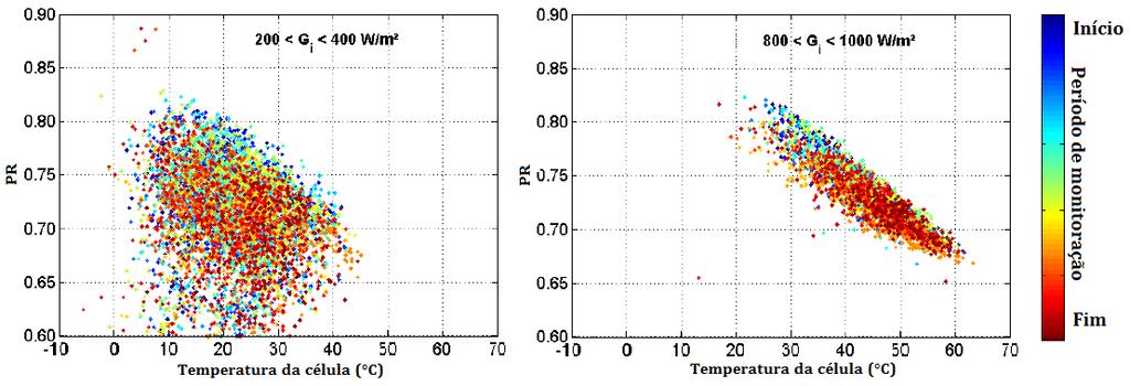 106 com valores mais elevados de irradiância, como mostra a Figura 3.2 (MAU e JAHN, 2009). Fonte: Adaptado de MAU e JAHN (2009). Figura 3.2 Médias horárias de desempenho global em função da temperatura de célula e da irradiância total.