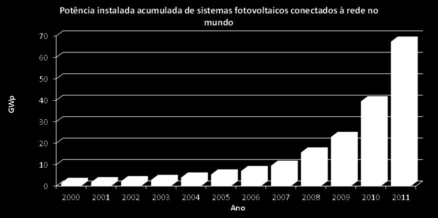 33 Fonte: EPIA (2012). Figura 1.3 Evolução da potência instalada acumulada de sistemas fotovoltaicos conectados à rede no mundo. A Tabela 1.
