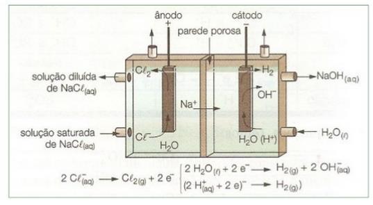 através de uma solução aquosa alcalina.