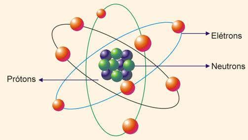 O estudo da eletricidade se divide em três grandes partes: Eletrostática: é a parte que estuda o comportamento das cargas elétricas em repouso como, por exemplo, o estudo e compreensão do que é carga