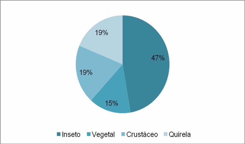 172 RESULTADO E DISCUSSÕES Nos 17 estômagos analisados foram encontrados 4 principais itens alimentares (gráfico I), sendo dois de origem vegetal e dois de origem animal.