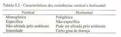 Fonte Adaptado de Mizubuti e Maffia Fonte Adaptado de Mizubuti e Maffia Resistência Vertical _ chamada também de completa, qualitativa ou diferencial (muitas vezes, ausência