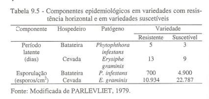 vencê-la (necessárias mutações em vários loci-gênicos); _ efeitos parciais e qualitativos sobre desenvolvimento da doença (< eficiência na infecção, > período latente,