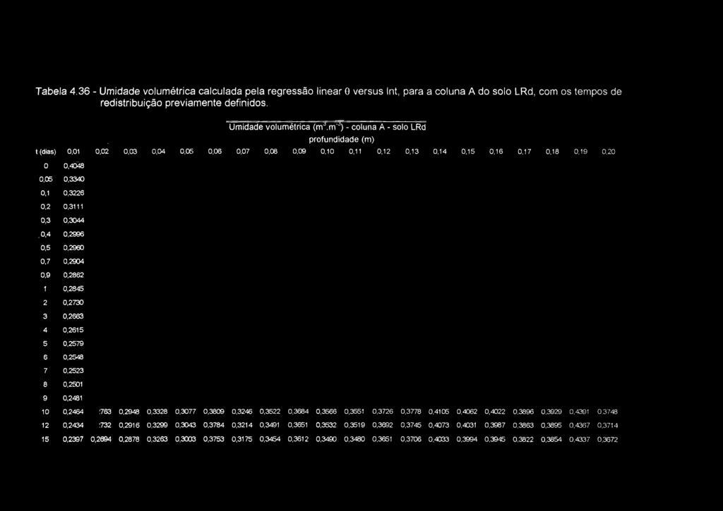 Tabela 4.36 - Umidade volumétrica calculada pela regressão linear 9 versus Int, para a coluna A do solo LRd, com os tempos de redistribuição previamente definidos. 0.