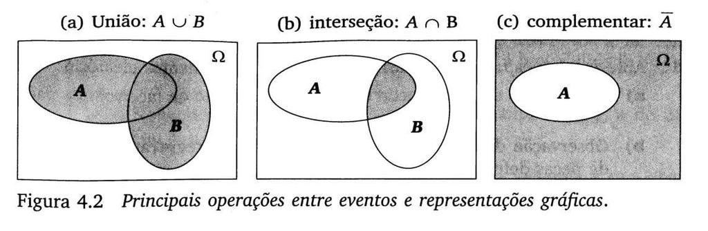 Algumas uniões: A B = {2, 3, 4, 5, 6}; A C = {2, 4, 6}; Ā A = Ω Algumas interseções: A B = {4, 6}; A C = {6}; Ā A = {} = 0.