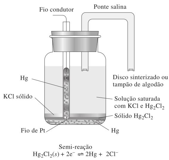 Análise Química Aplicada A reação do eletrodo na meia-célula de calomelano é: Figura 3: Diagrama de um eletrodo de calomelano saturado
