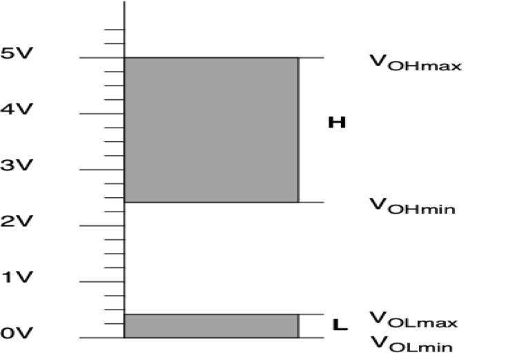 Níveis de tensão à saída de um circuito TTL O nível H, de HIGH, corresponde ao intervalo superior marcado na figura. O nível L, de LOW, corresponde ao intervalo inferior.