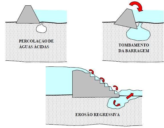 Aplicações práticas de rochas sedimentares 5) PROBLEMAS DE EROSÃO: - EROSÃO INTERNA: percolação de águas ácidas através das camadas, dissolvendo o CaCO 3 e deixando nas camadas vizinhas que irão