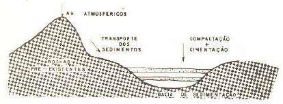 COMPACTAÇÃO: Compressão dos sedimentos devido ao peso daqueles sobrepostos, havendo gradual