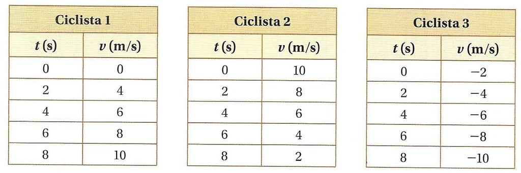 Exemplo 8 Três ciclistas deslocam-se numa pista dupla e suas velocidades variam com o tempo conforme mostram as