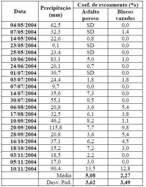 Pavimentos Permeáveis Valores de escoamento