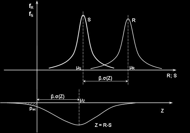 A análise probabilística pode ser realizada com base no Índice de Fiabilidade β p f = P(T L <T g ) = P(Z<0) T L = Ф(-β) em que Z(t) = R(t) S(t) No