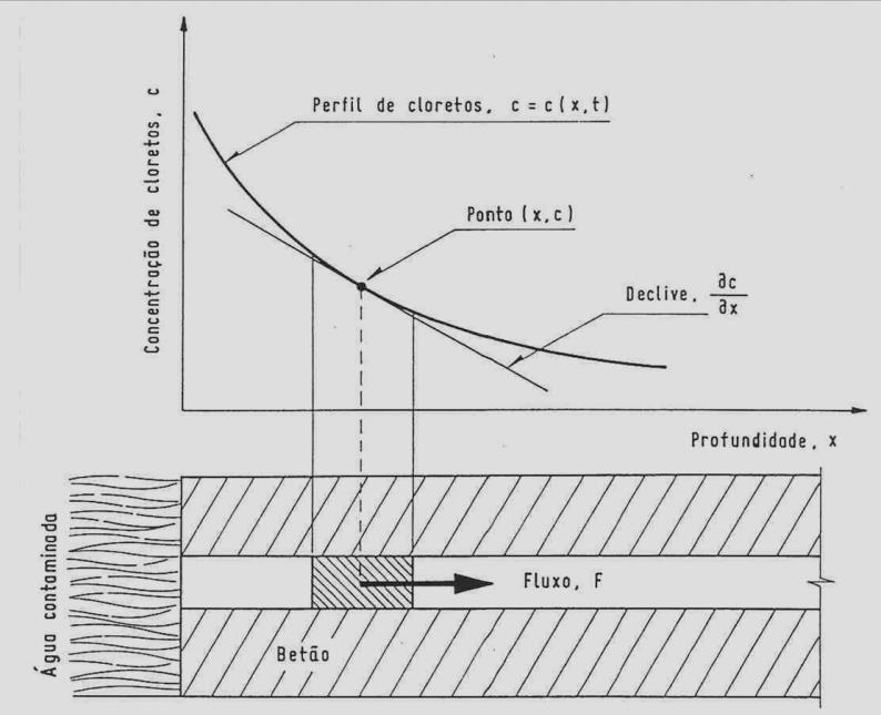ACÇÃO DOS CLORETOS Modelo base Objectivo: Definir a resistência à penetração de cloretos do betão de modo a que ao fim do período de iniciação t i a profundidade do teor critico seja no máximo igual